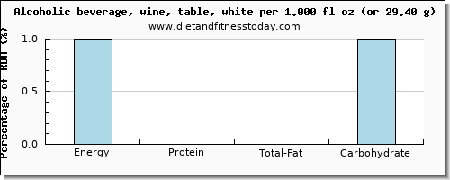 energy and nutritional content in calories in white wine